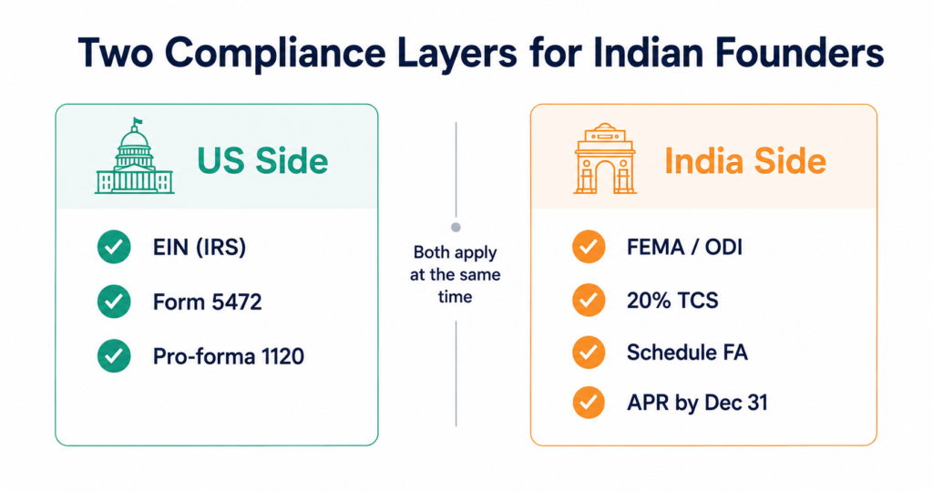 US and India dual compliance layers for Indian founders forming a US LLC — EIN, Form 5472, FEMA, ODI, TCS, Schedule FA