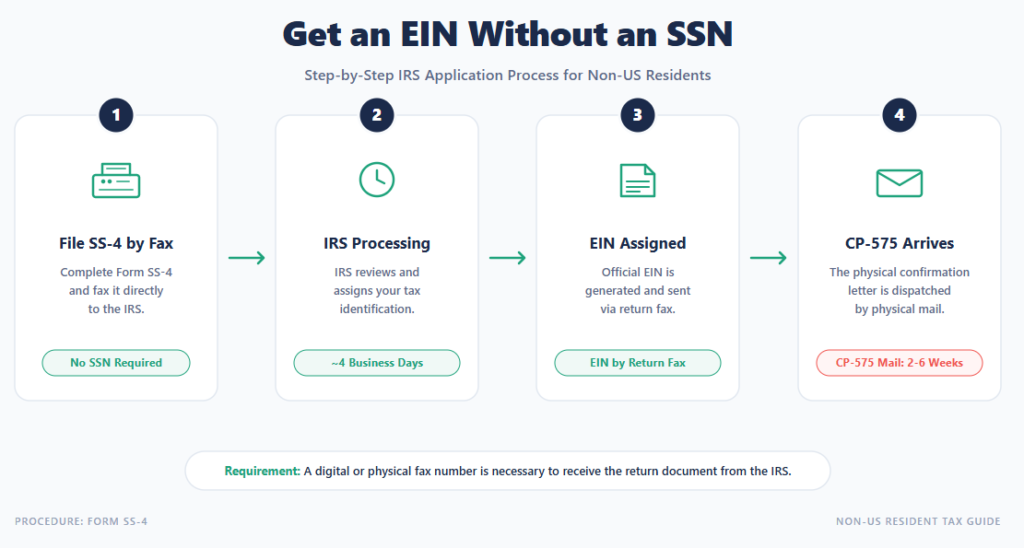 How to get an EIN without an SSN — file SS-4 by fax, IRS processes in about 4 business days, EIN by return fax, CP-575 by mail