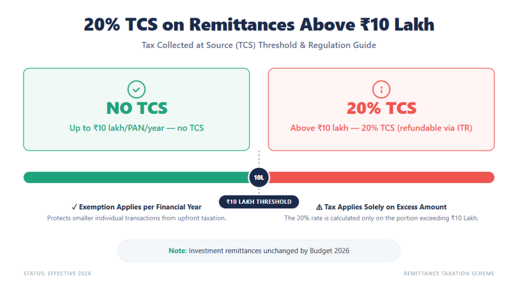 20% TCS on outbound remittances above 10 lakh rupees per PAN per financial year for Indian founders funding a US LLC, refundable via ITR