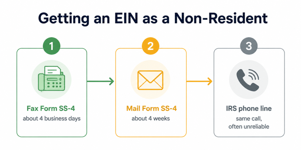 Getting an EIN as a non-resident: fax SS-4 about 4 business days, mail about 4 weeks, IRS phone line unreliable