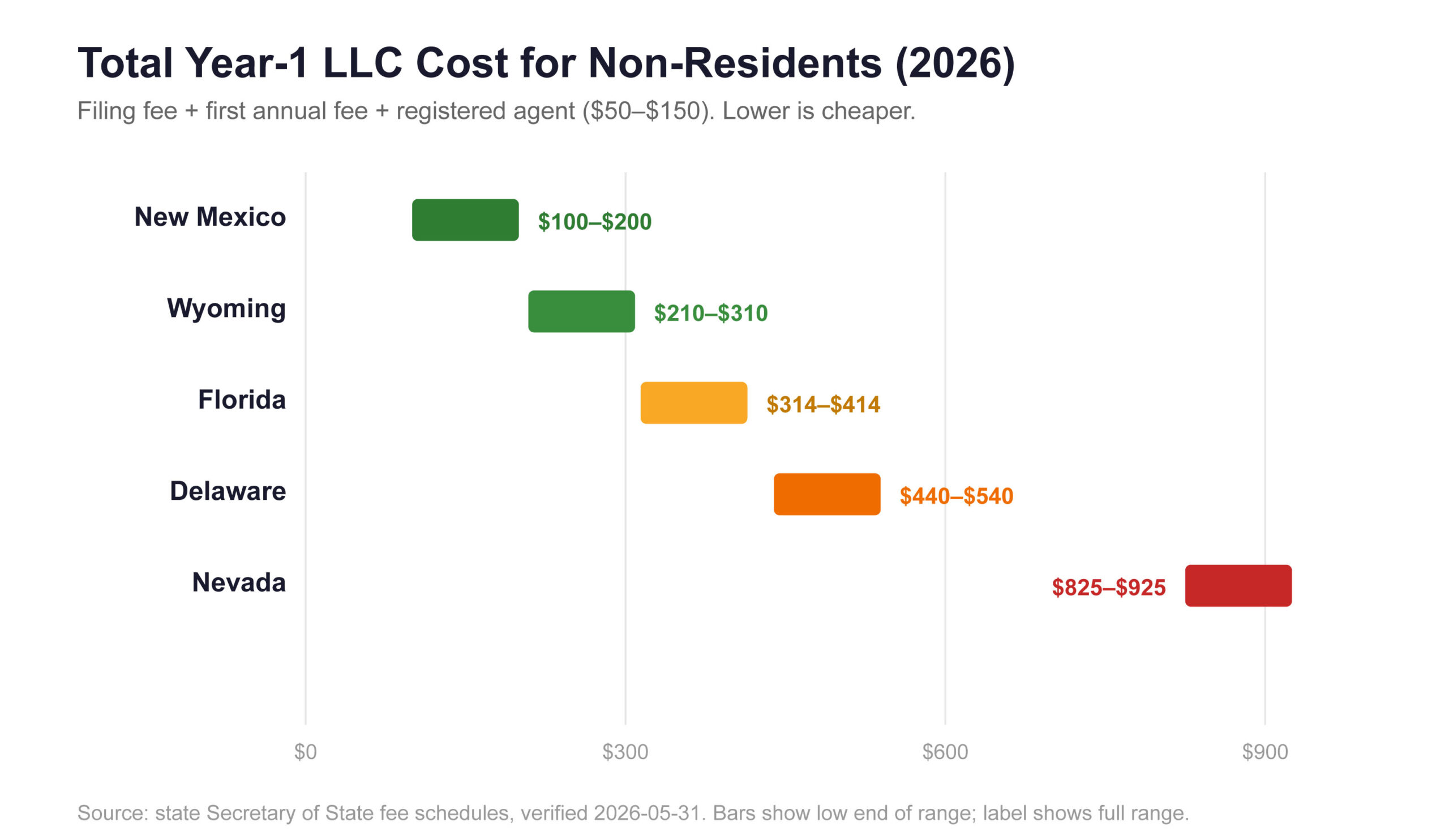 Year-1 LLC cost comparison Wyoming Delaware New Mexico Nevada Florida