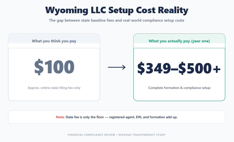Wyoming LLC filing fee $100 state charge versus $349 to $500 real year-one cost for non-residents