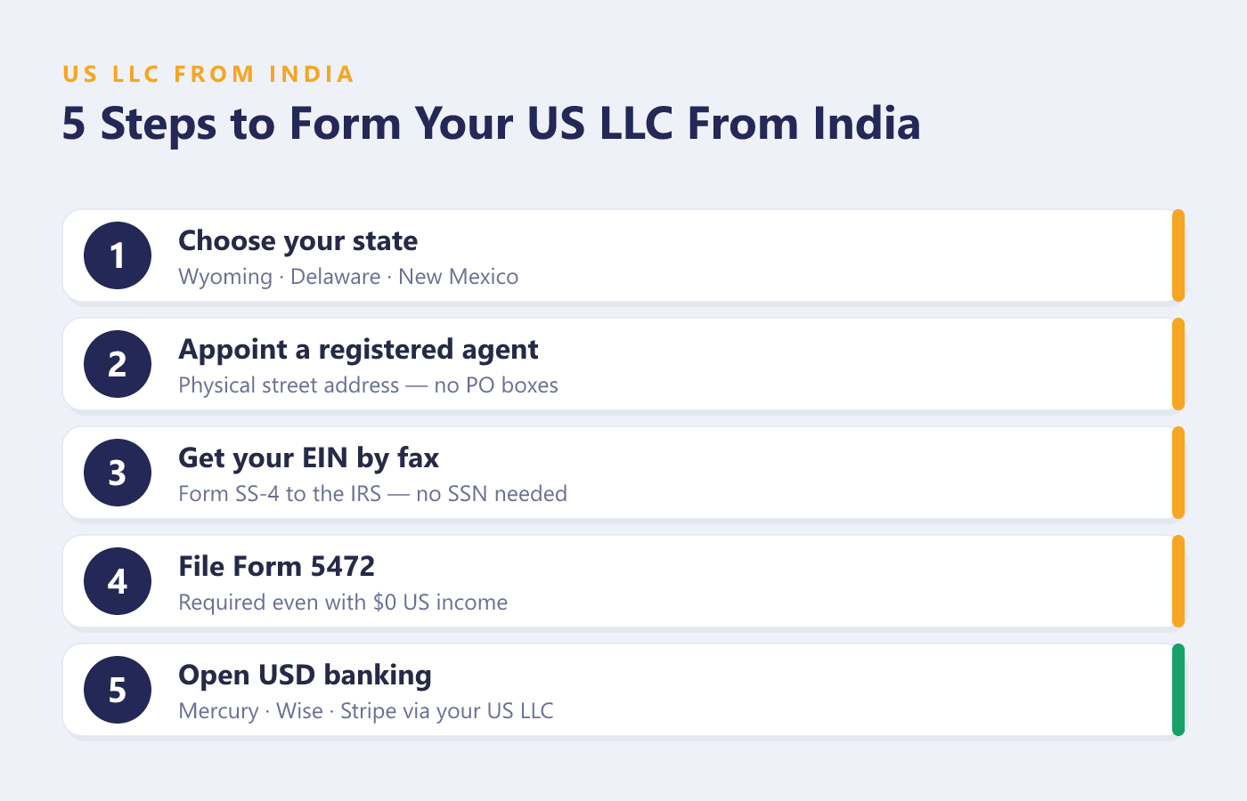 5 steps to form a US LLC from India: choose a state, registered agent, EIN, Form 5472, banking