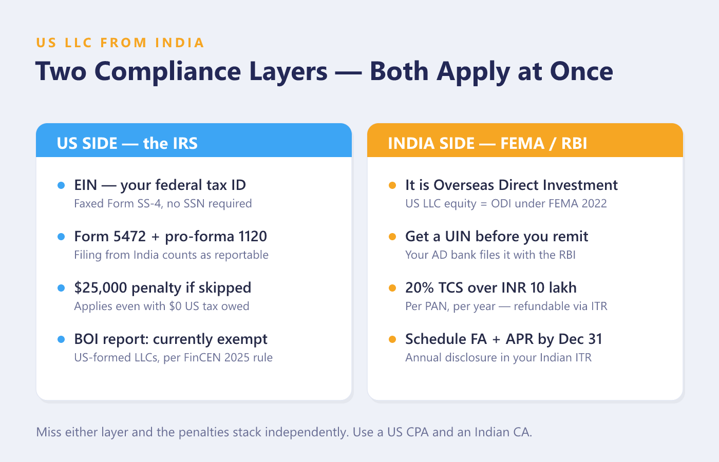 US LLC from India: the US (IRS) and India (FEMA/RBI) compliance layers compared