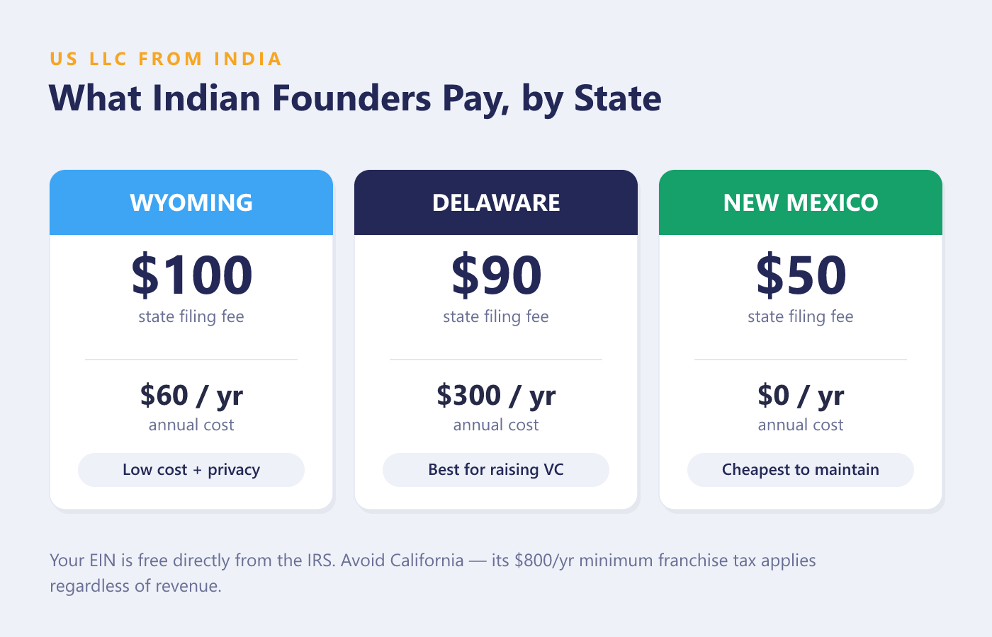 US LLC formation cost by state for Indian founders — Wyoming, Delaware, New Mexico