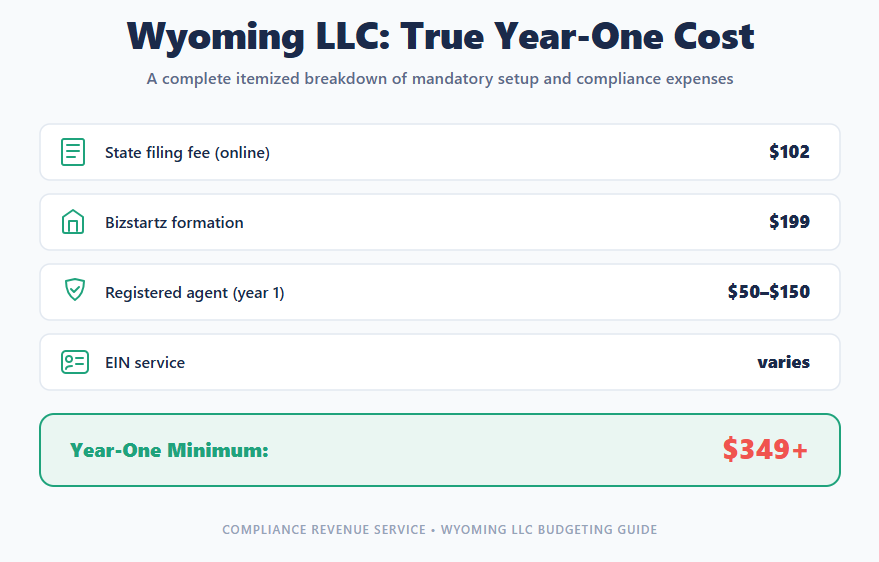 Wyoming LLC true year-one cost breakdown — $102 state filing fee, formation, registered agent, EIN, totaling $349 or more
