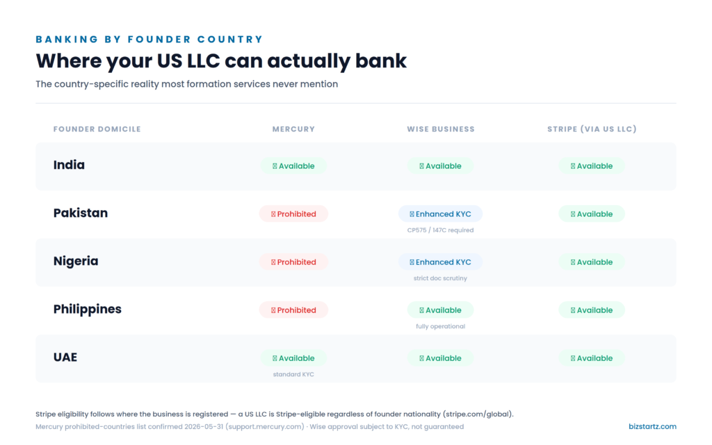 US business banking options by founder country — Mercury prohibits Pakistan, Nigeria, Philippines founders; Wise and Stripe available via US LLC