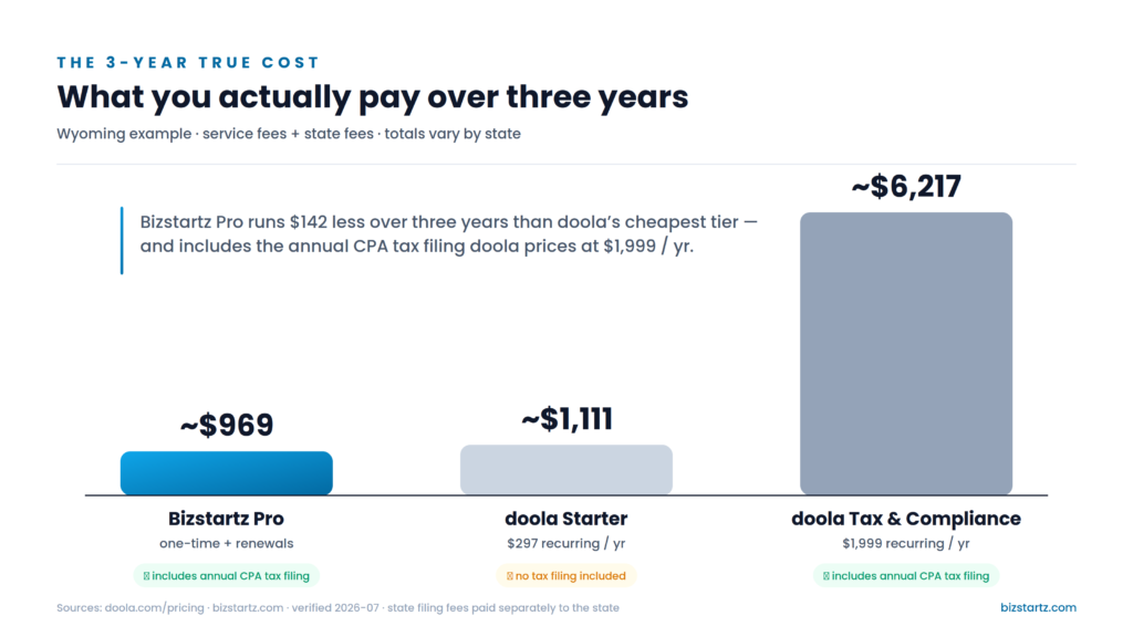 3-year cost comparison of Bizstartz vs doola for non-residents — Bizstartz Pro ~$969 with CPA tax filing vs doola Starter ~$1,111 without, Wyoming example