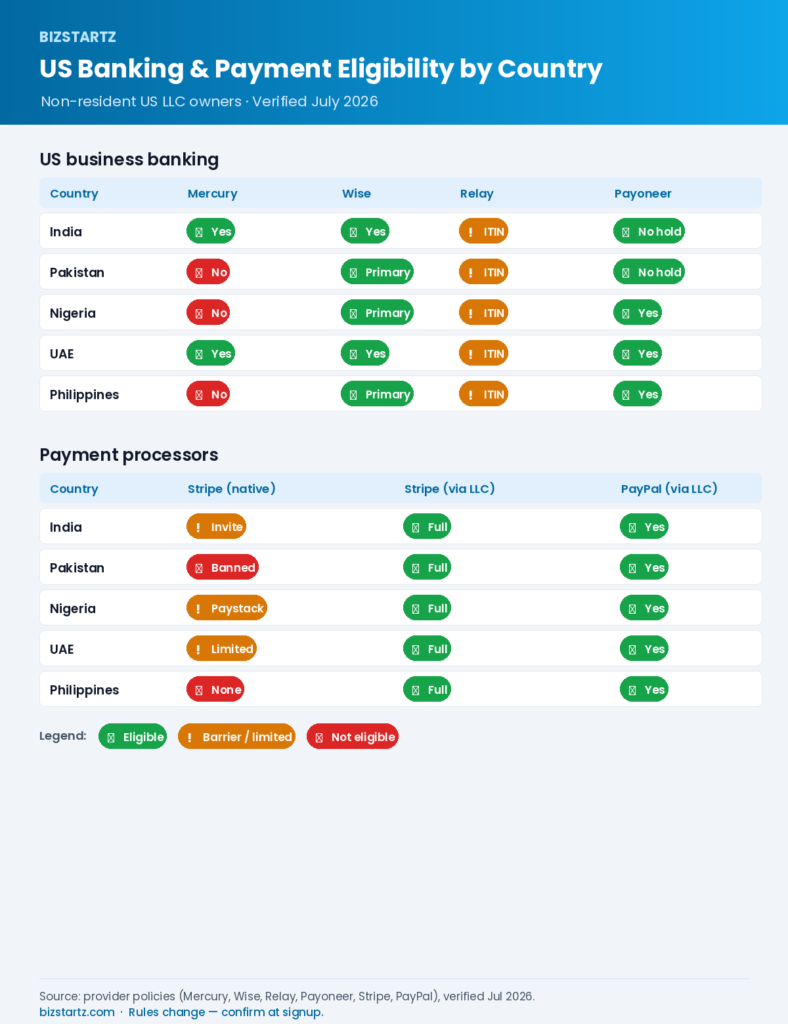 Eligibility matrix showing which US banks (Mercury, Wise, Relay, Payoneer) and payment processors (Stripe, PayPal) non-resident founders in India, Pakistan, Nigeria, UAE, and the Philippines can use in 2026