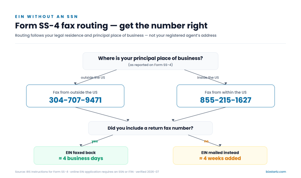 IRS Form SS-4 fax routing for non-residents — 855-215-1627 within US, 304-707-9471 outside US, EIN in about 4 business days with return fax