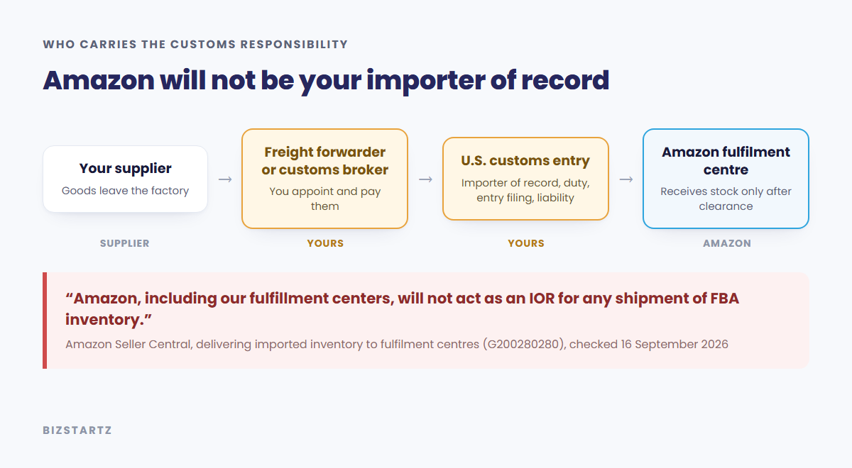 The customs chain for FBA stock: the seller appoints the freight forwarder and is importer of record, because Amazon will not act as importer of record