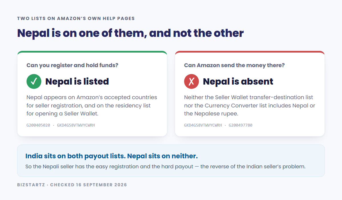 Nepal appears on Amazon’s seller registration and Seller Wallet eligibility lists, but not on either list of countries Amazon can transfer money to