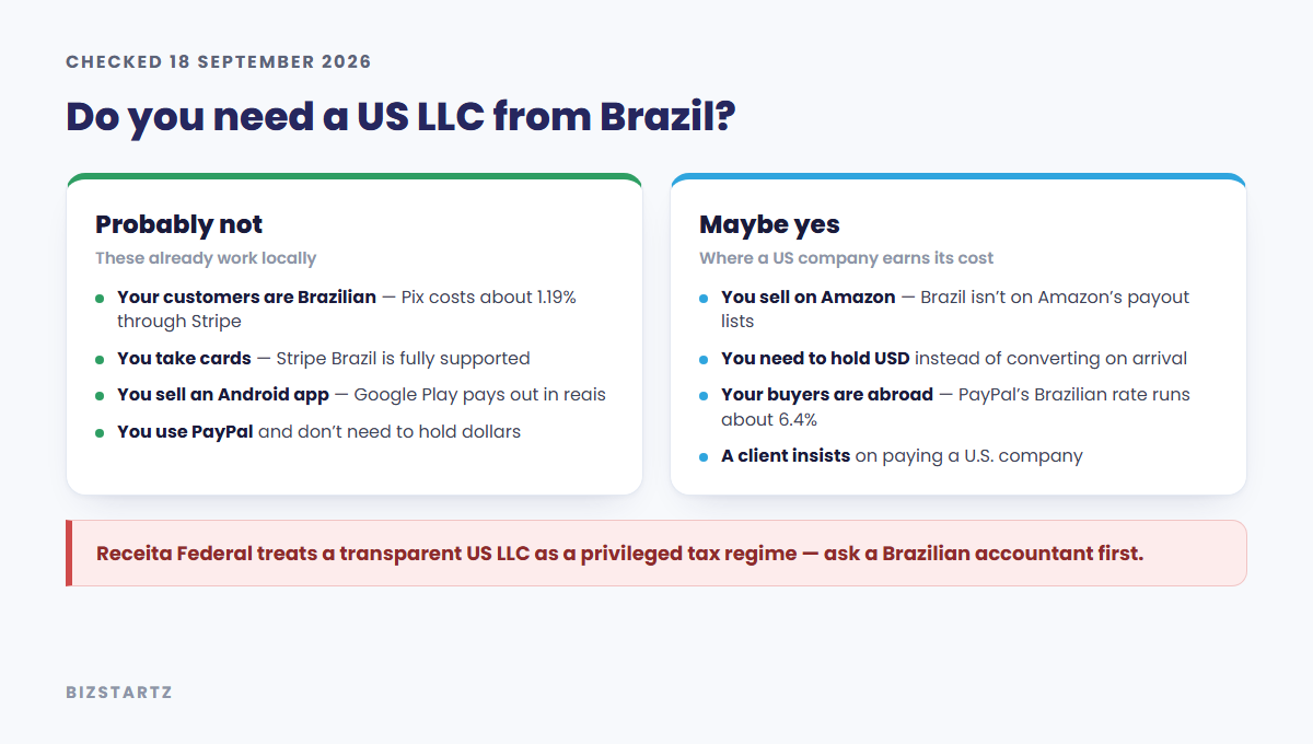 Decision card: Brazilians selling to local customers through Pix or Stripe probably do not need a US LLC, while Amazon sellers and those who need to hold dollars might