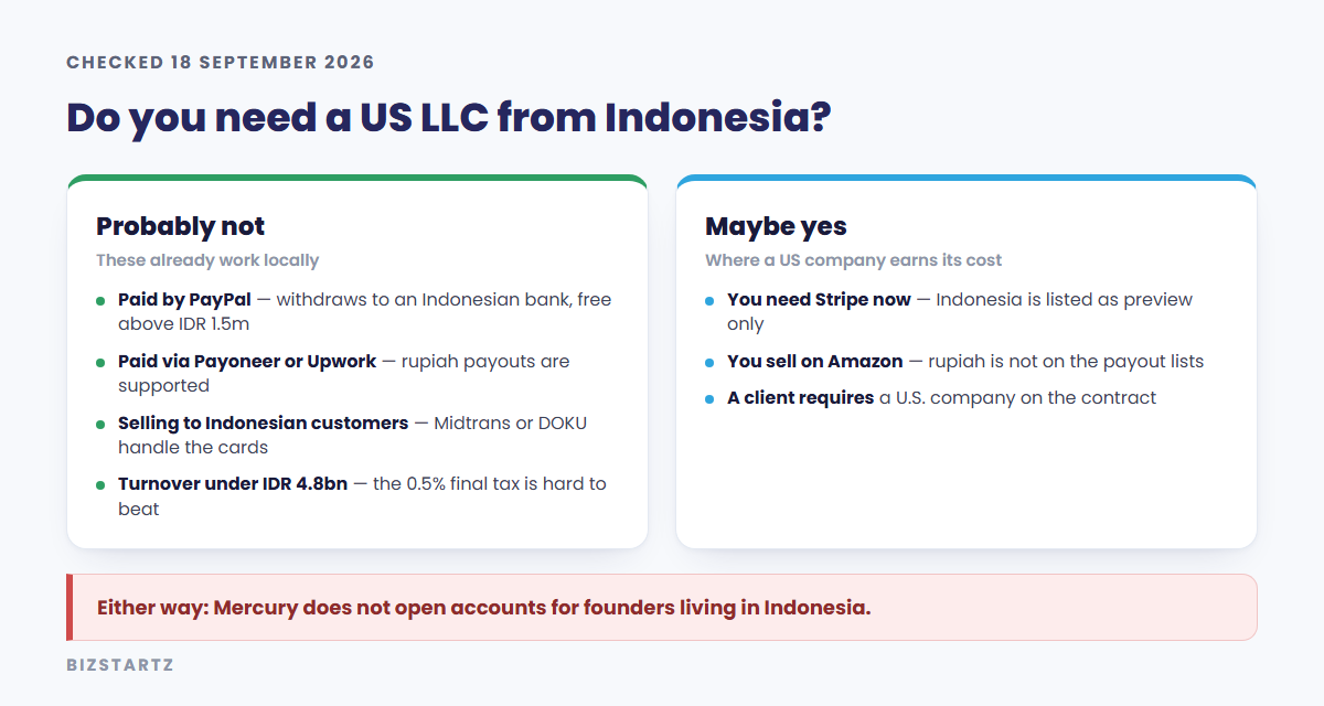 Decision card: Indonesian freelancers paid by PayPal, Payoneer or Upwork probably do not need a US LLC, while those needing Stripe now or selling on Amazon might