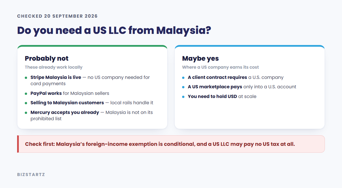 Decision card: Malaysians already served by Stripe Malaysia, PayPal, local payment rails or Mercury probably do not need a US LLC, while a US client contract, a US-only marketplace payout or holding dollars at scale might justify one