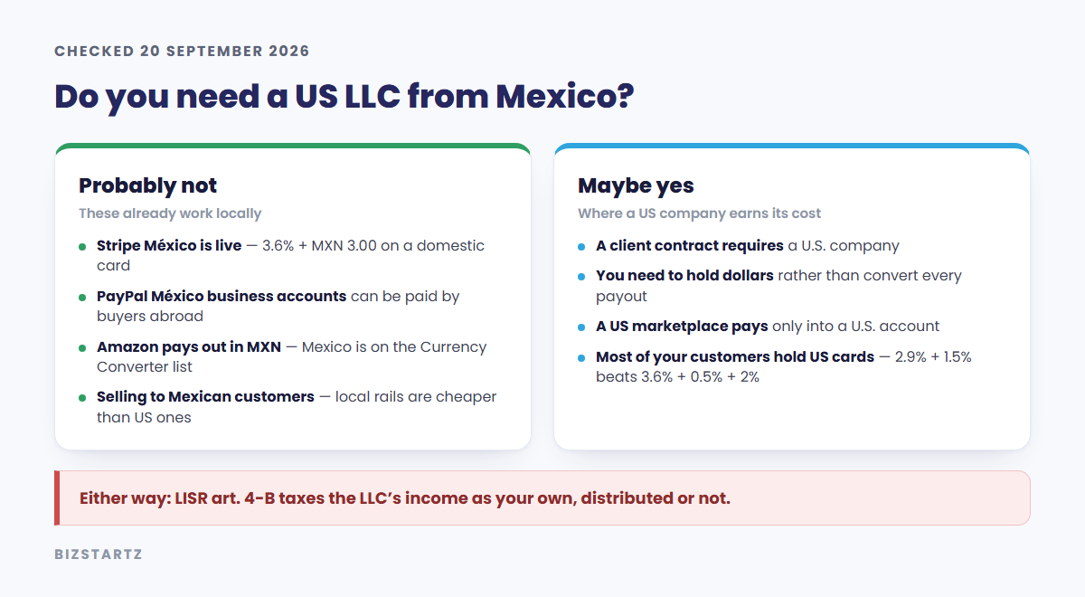 Decision card: Mexicans paid through Stripe Mexico at 3.6 percent plus 3 pesos, PayPal Mexico or Amazon in pesos probably do not need a US LLC, while those with a US client contract, a need to hold dollars, or mostly US cardholders might