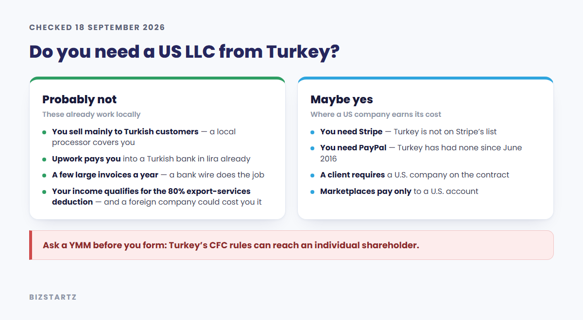Decision card: Turkish founders selling locally or using the 80 percent export-services deduction may not need a US LLC, while those needing Stripe or PayPal might