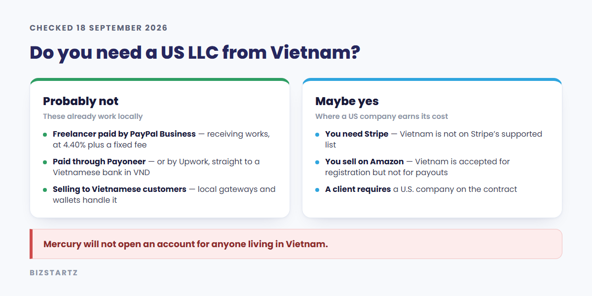 Decision card: Vietnamese freelancers paid through PayPal, Payoneer or Upwork probably do not need a US LLC, while founders who need Stripe or Amazon payouts might