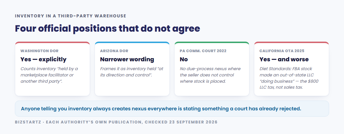 Four official positions on whether third-party warehouse inventory creates nexus, and they do not agree: Washington counts inventory held by a marketplace facilitator, Arizona uses narrower direction-and-control wording, a Pennsylvania court found no due-process nexus where the seller does not control placement, and California's Office of Tax Appeals held in Diet Standards that FBA stock made an out-of-state LLC liable for the 800 dollar annual LLC tax