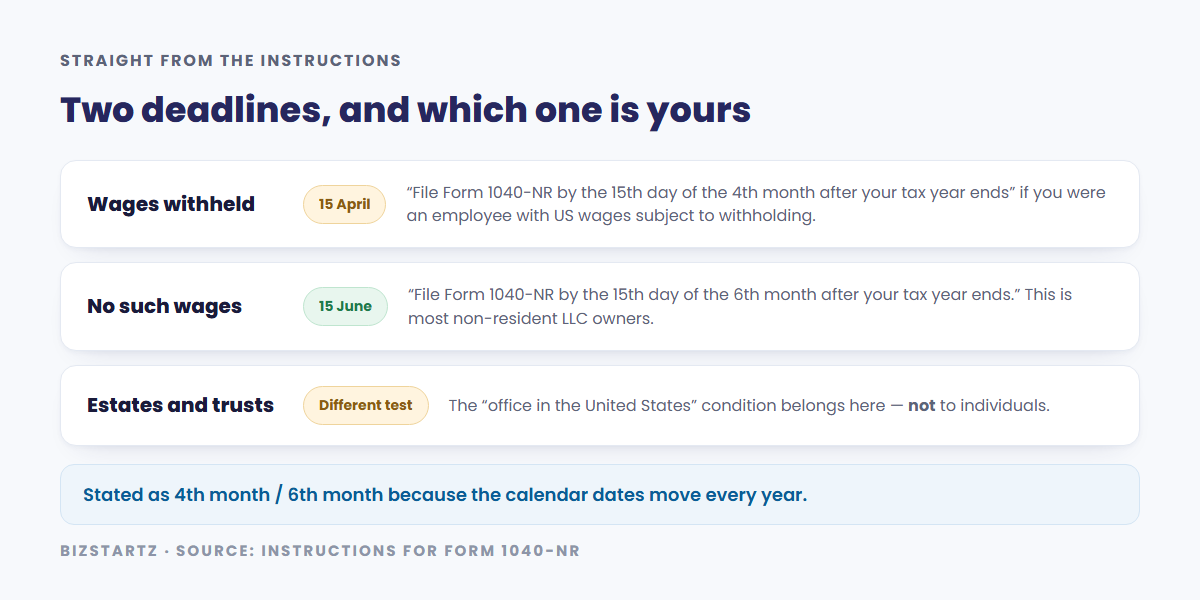 Two Form 1040-NR deadlines from the IRS instructions: the 15th day of the fourth month if you were an employee with US wages subject to withholding, the 15th day of the sixth month if not, and the office in the United States condition applies to estates and trusts rather than individuals