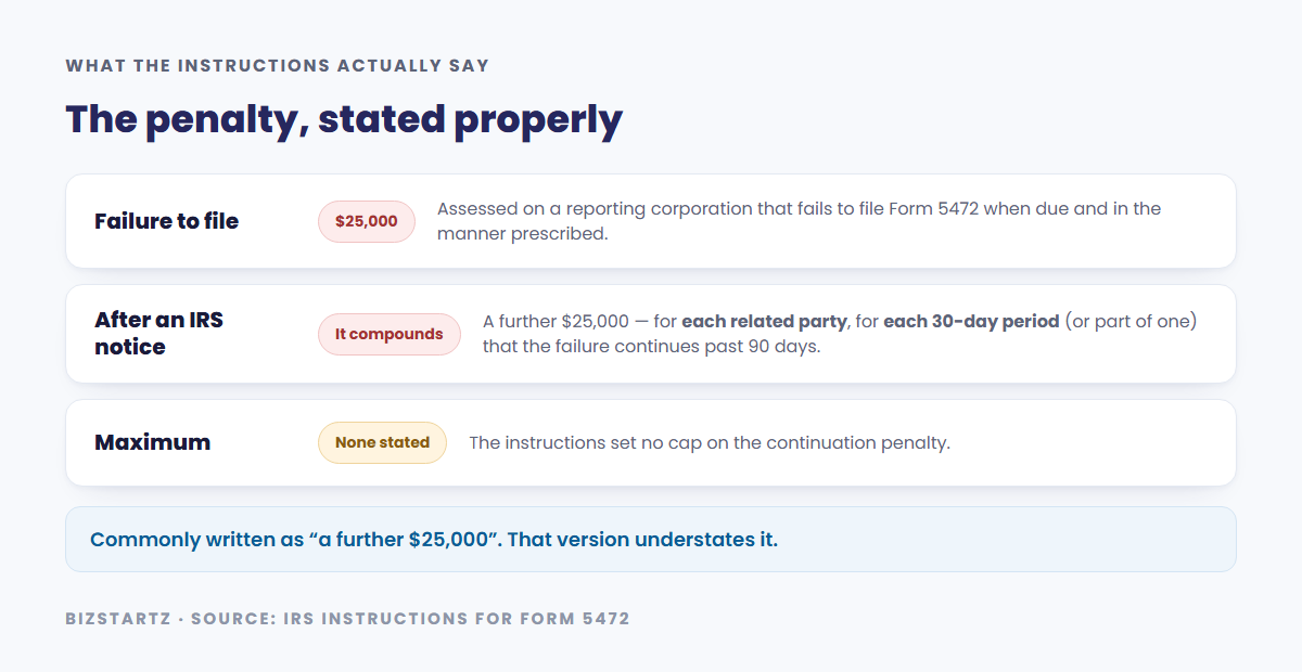 How the Form 5472 penalty compounds: $25,000 for failing to file, then a further $25,000 for each related party for each 30-day period the failure continues past 90 days after an IRS notice, with no maximum stated in the instructions