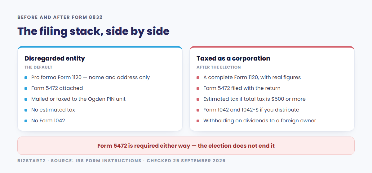 The filing stack before and after Form 8832: a disregarded entity files a pro forma Form 1120 carrying only name and address with Form 5472 attached, while a corporation files a complete Form 1120 with real figures, pays estimated tax if total tax reaches 500 dollars, and files Forms 1042 and 1042-S when it distributes — Form 5472 is required either way