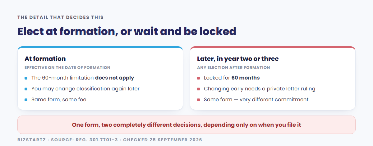 Electing at formation leaves the classification unlocked because the sixty-month limitation does not apply to an election effective on the date of formation, while electing later locks the entity for sixty months and changing early requires a private letter ruling