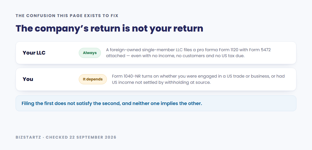 The company's return is not your return: a foreign-owned single-member LLC always files a pro forma Form 1120 with Form 5472 attached, while the owner's Form 1040-NR depends on being engaged in a US trade or business or having US income not settled by withholding