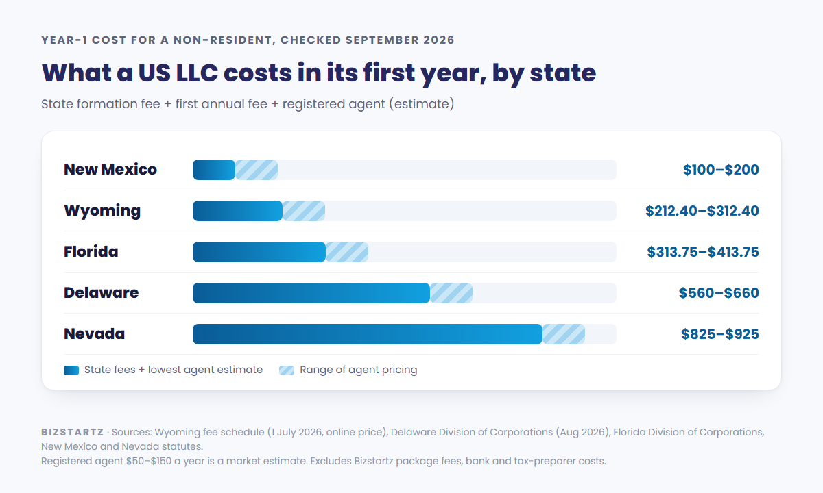 Bar chart of first-year US LLC costs for a non-resident, checked September 2026: New Mexico $100–$200, Wyoming $212.40–$312.40, Florida $313.75–$413.75, Delaware $560–$660, Nevada $825–$925