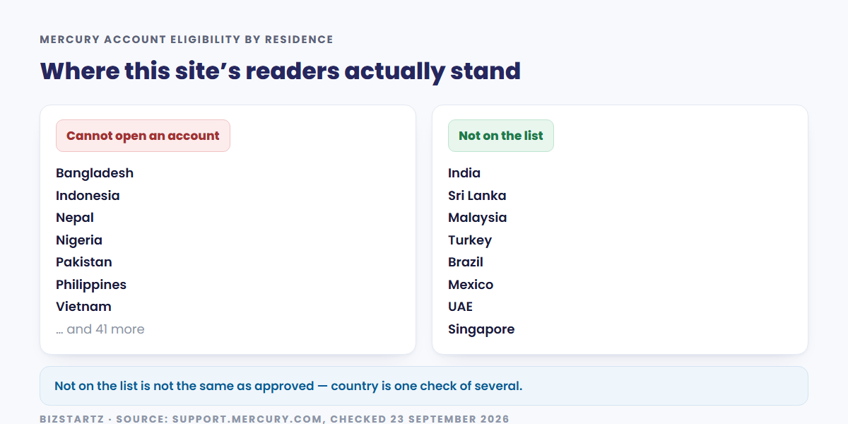 Where this site's readers stand on Mercury's list: Bangladesh, Indonesia, Nepal, Nigeria, Pakistan, the Philippines and Vietnam cannot open an account, while India, Sri Lanka, Malaysia, Turkey, Brazil, Mexico, the UAE and Singapore are not on the list — though not being listed is not the same as being approved