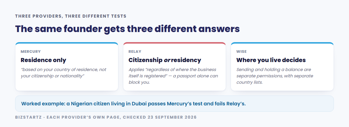 Three providers apply three different tests: Mercury looks only at country of residence, Relay looks at citizenship or residency regardless of where the business is registered, and Wise treats sending money and holding a balance as separate permissions with separate country lists