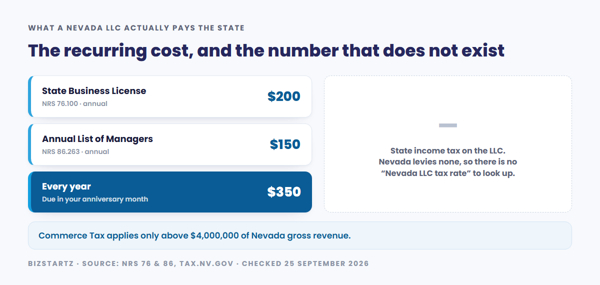 What a Nevada LLC pays the state each year: 200 dollars for the State Business License under NRS 76.100 and 150 dollars for the Annual List of Managers under NRS 86.263, totalling 350 dollars due in the anniversary month, against no state income tax on the LLC at all