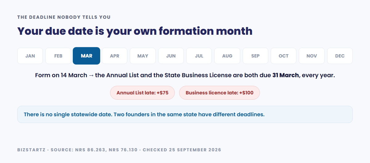 A Nevada LLC's annual deadline is set by its own formation month rather than a statewide date: form on 14 March and both the Annual List and the State Business License fall due on 31 March every year, with late penalties of 75 dollars and 100 dollars