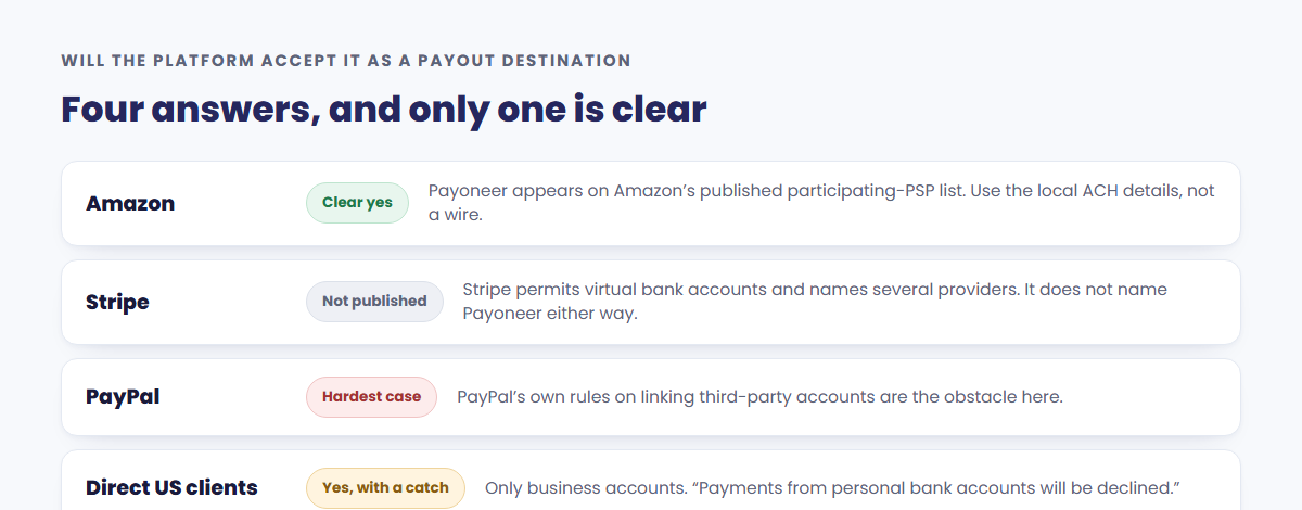 Payout acceptance by platform: Amazon is a clear yes because Payoneer appears on its published participating payment service provider list, Stripe publishes no answer either way, PayPal is the hardest case, and direct US client payments work only from business accounts because payments from personal bank accounts are declined