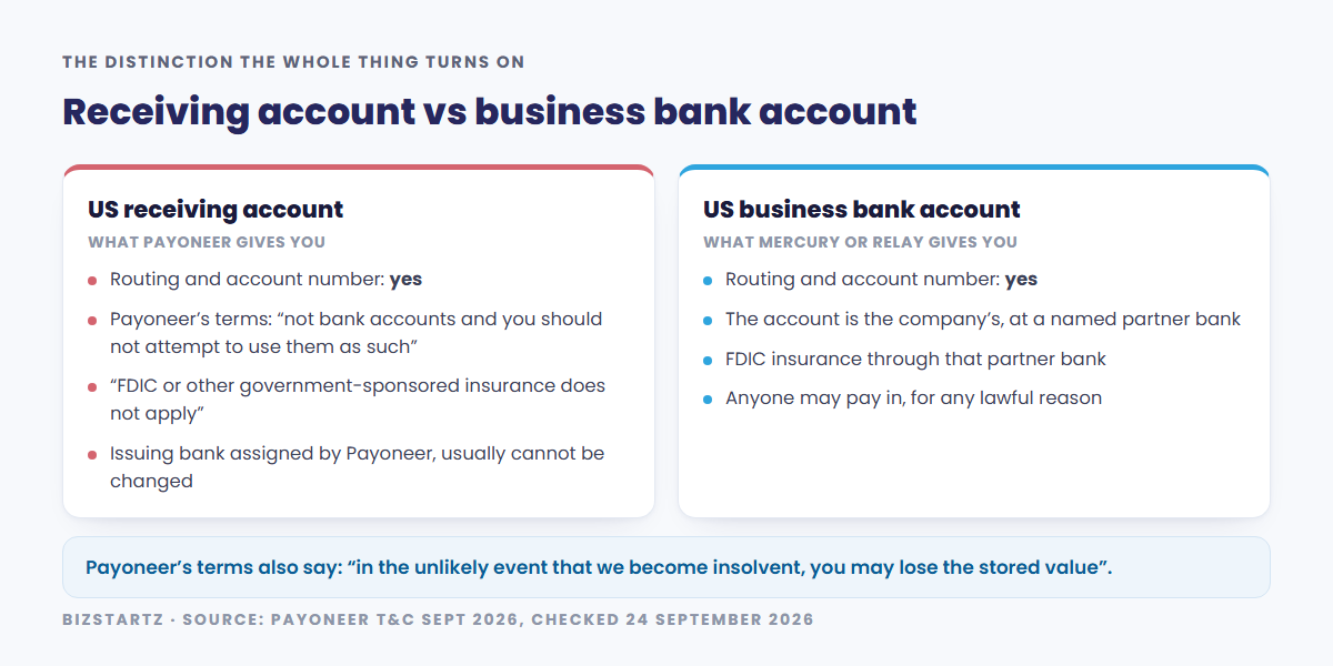 A Payoneer US receiving account gives routing and account numbers but Payoneer's terms call them not bank accounts, exclude FDIC insurance and assign an issuing bank you usually cannot change, while a Mercury or Relay business account belongs to the company at a named partner bank with FDIC cover and no restriction on who may pay in