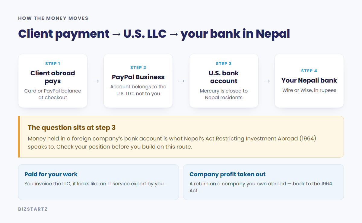 How a client's payment reaches a Nepali bank through a US LLC's PayPal Business account, and where Nepal's 1964 Act applies