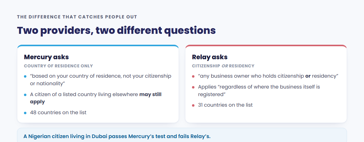 Mercury asks only about country of residence and states that a citizen of a listed country living elsewhere may still apply, while Relay bars any business owner holding citizenship or residency in a listed country regardless of where the business is registered