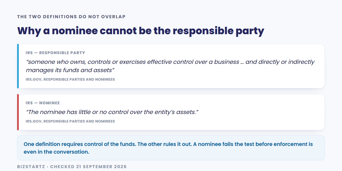 Two IRS definitions side by side: a responsible party owns, controls or exercises effective control over a business and directly or indirectly manages its funds and assets, while a nominee has little or no control over the entity's assets, so the two cannot be the same person