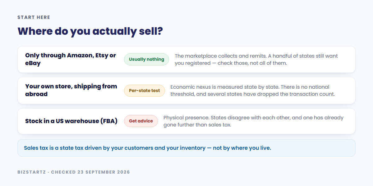 Where you sell decides the answer: selling only through Amazon, Etsy or eBay usually means no registration because the marketplace collects and remits, selling from your own store means a per-state economic nexus test with no national threshold, and holding stock in a US warehouse is physical presence and needs advice
