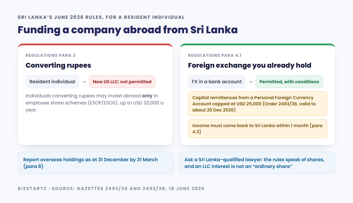Sri Lanka’s June 2026 rules: resident individuals converting rupees may invest abroad only in employee share schemes, while foreign exchange already held can be used subject to a USD 25,000 account limit, one-month repatriation and annual reporting