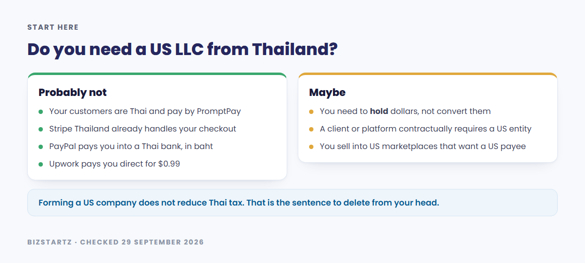You probably do not need a US LLC from Thailand if your customers are Thai and pay by PromptPay, Stripe Thailand handles your checkout, PayPal pays into a Thai bank in baht and Upwork pays you direct — you might if you need to hold dollars rather than convert them, or a client or platform contractually requires a US entity
