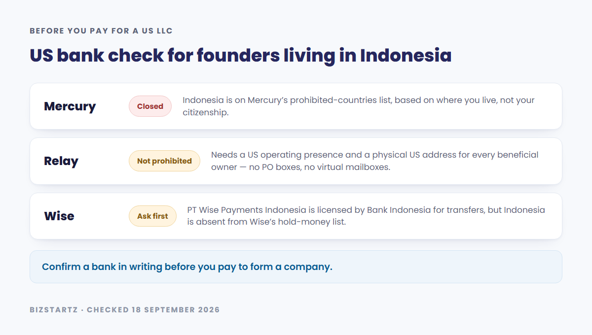 Bank check for founders living in Indonesia: Mercury is closed, Relay needs a US operating presence and a physical US address per owner, and Indonesia is absent from Wise hold-money list