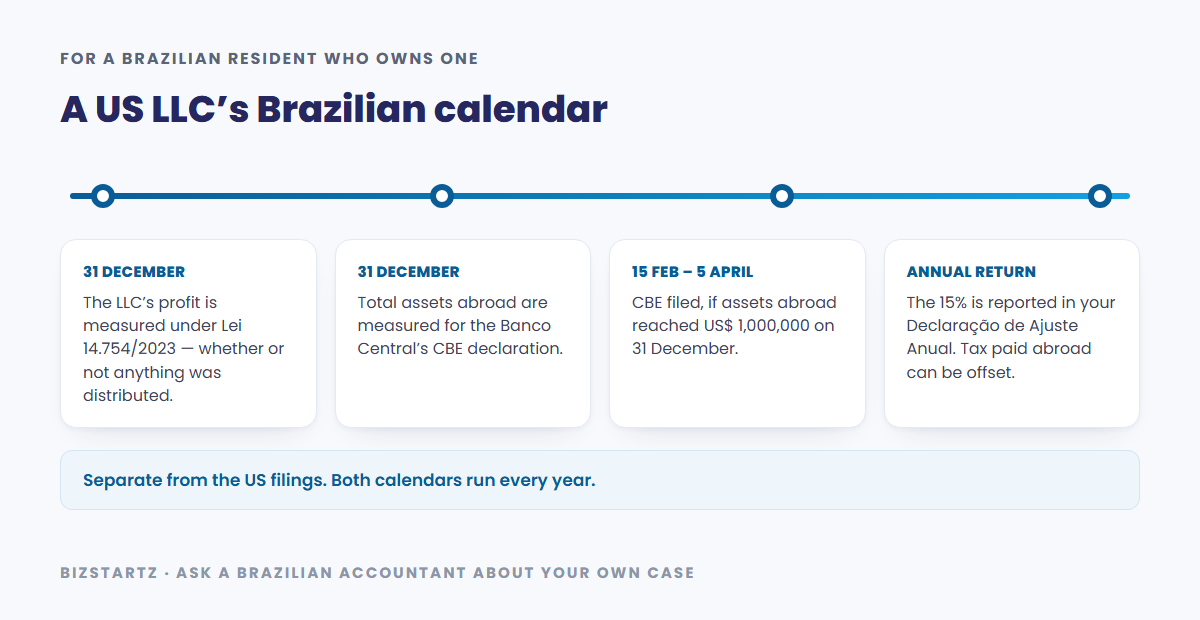 A US LLC Brazilian calendar: profit measured on 31 December under Lei 14.754/2023, the CBE filed between 15 February and 5 April if assets abroad reach one million dollars, and the 15% reported in the annual return