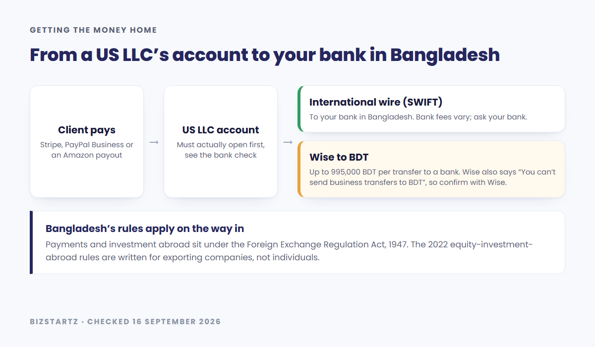 How money moves from a US LLC account to a bank in Bangladesh, by international wire or Wise, with Bangladesh's foreign exchange rules applying on arrival