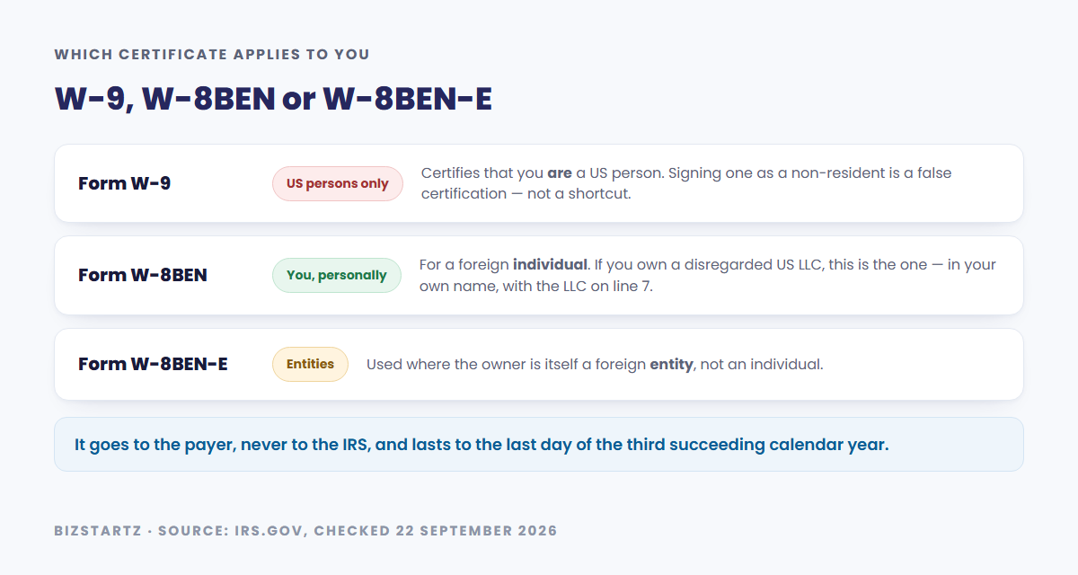 Which certificate applies: Form W-9 is for US persons only, Form W-8BEN is for a foreign individual and is the one to use if you own a disregarded US LLC, and Form W-8BEN-E applies where the owner is itself a foreign entity
