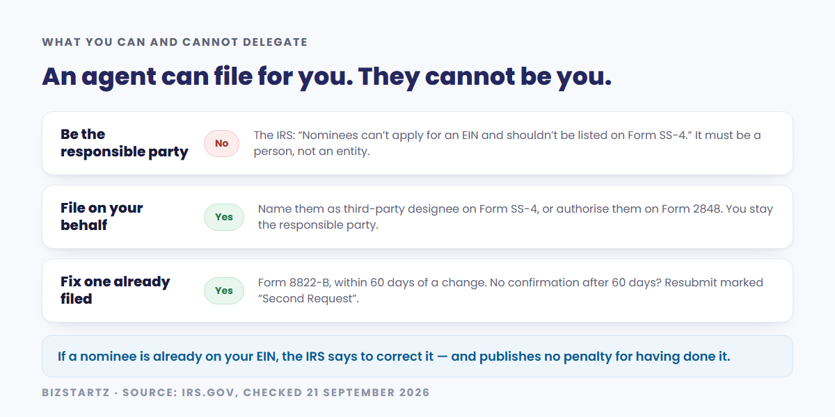 What an agent can and cannot do on an EIN application: they cannot be the responsible party, they can be named third-party designee on Form SS-4 or authorised on Form 2848 to file for you, and a nominee already on file is corrected with Form 8822-B within 60 days