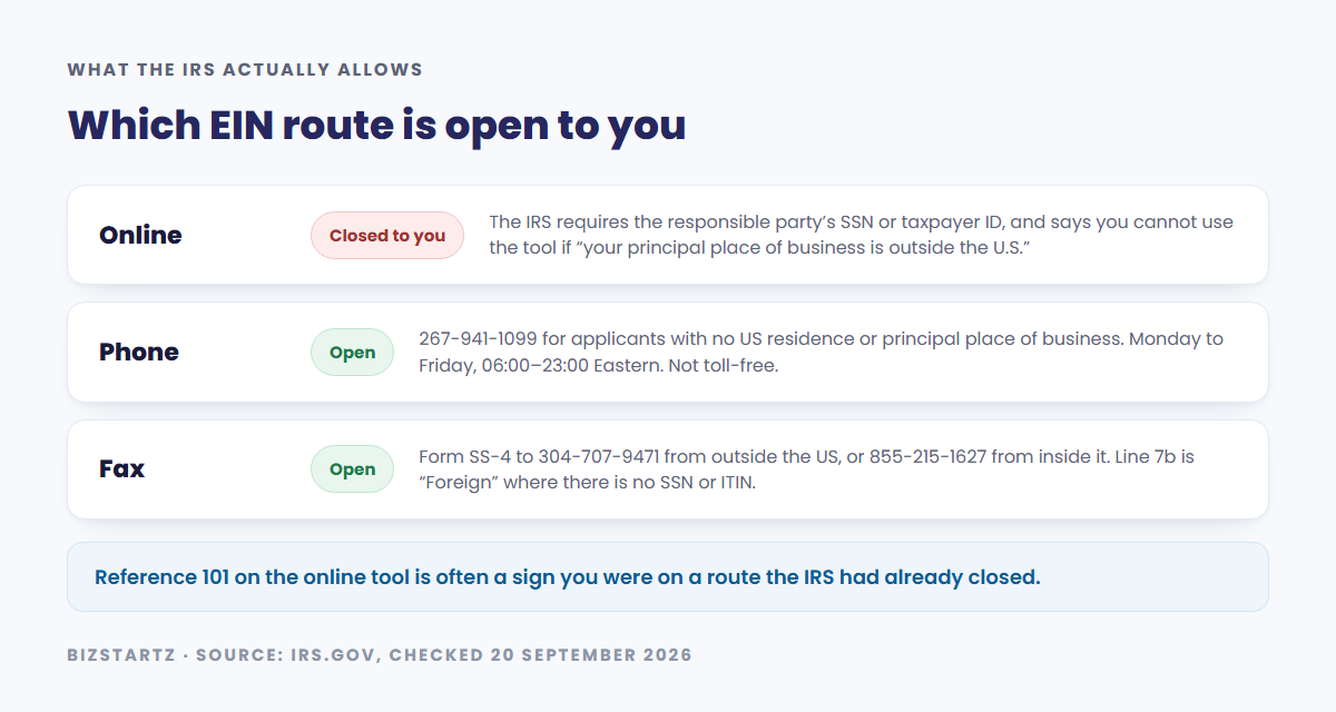 Which EIN route is open to you: the online tool is closed if your principal place of business is outside the US, while the IRS phone line 267-941-1099 and fax to 304-707-9471 both remain open to foreign applicants