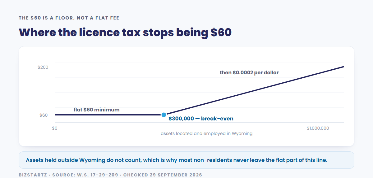 The Wyoming annual licence tax stays flat at 60 dollars until assets located and employed in Wyoming reach 300,000 dollars, after which it rises at two-tenths of one mill, or 0.0002 per dollar — assets held outside Wyoming do not count