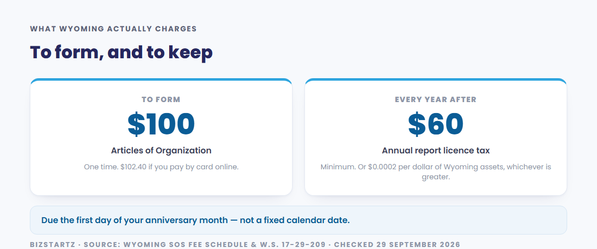 Wyoming charges 100 dollars once for the Articles of Organization, or 102.40 dollars paying by card online, and a minimum of 60 dollars each year for the annual report licence tax, due on the first day of the anniversary month rather than a fixed calendar date