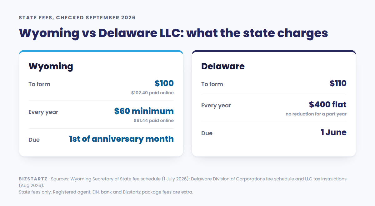 Wyoming vs Delaware LLC state fees, checked September 2026: Wyoming $100 to form and $60 a year minimum, due the first day of the anniversary month; Delaware $110 to form and $400 a year, due 1 June